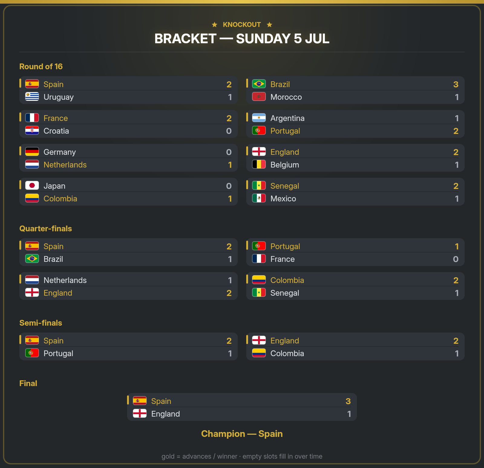 Matchday knockout bracket card — round of 16 through the final, winners highlighted in gold