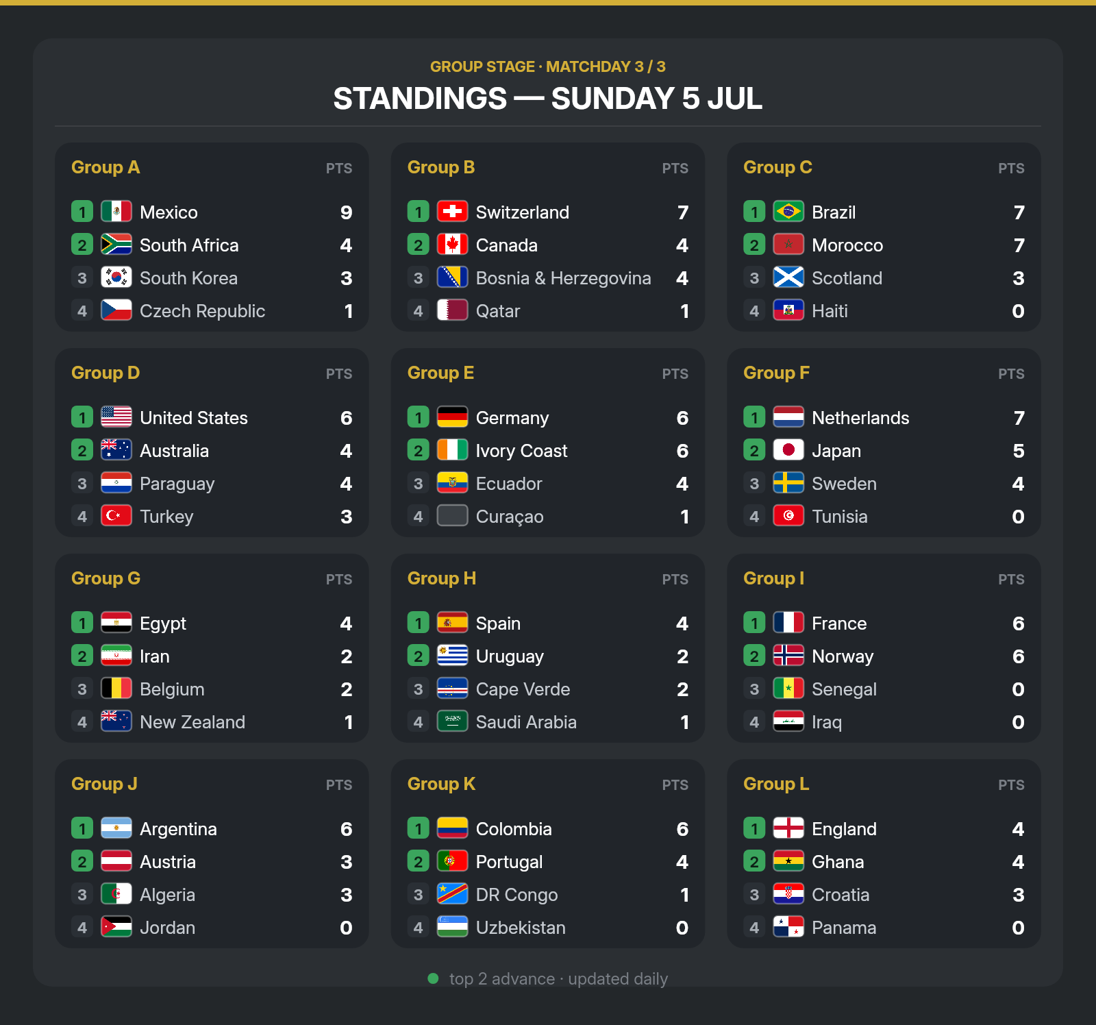 Matchday standings card — all 12 World Cup groups with points, top two of each group marked as qualifying